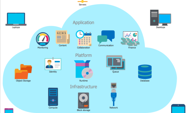 Cloud management computing definition infrastructure components tools public