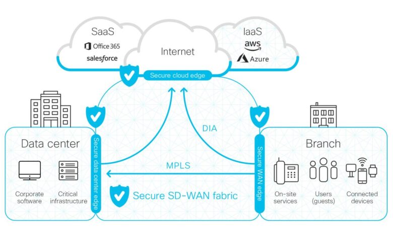 Secure cloud networking solutions