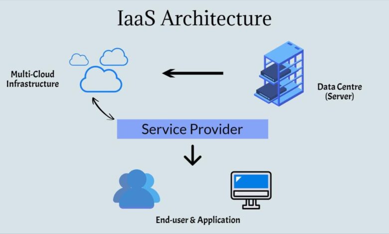 Cloud networking infrastructure as a service (IaaS)