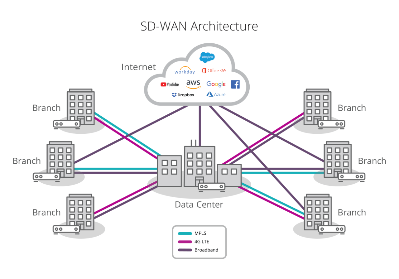 Cloud networking and SD-WAN solutions