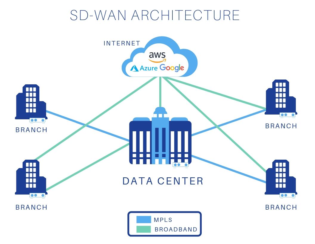 Cloud multi wan connectivity sd seamless networking use branch enterprise