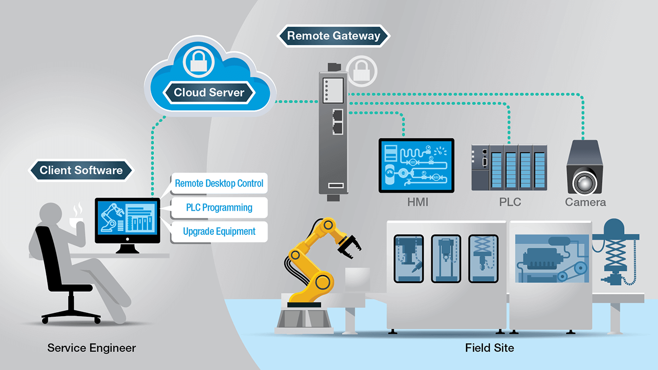 Remote iot relation