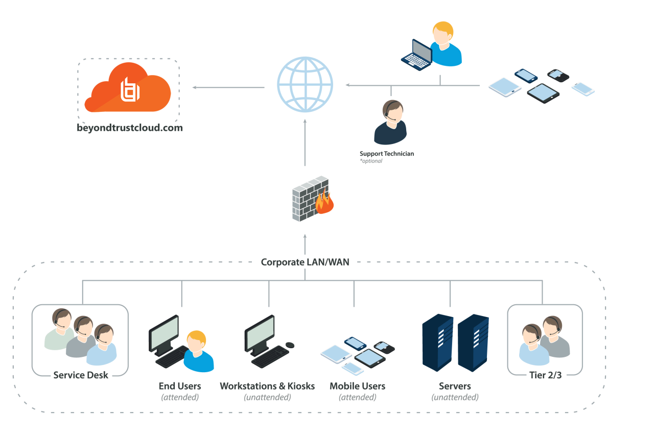 Cloud networking for remote workforces