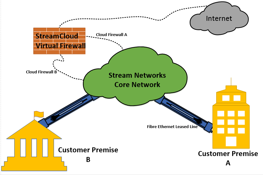 Cloud networking firewall services