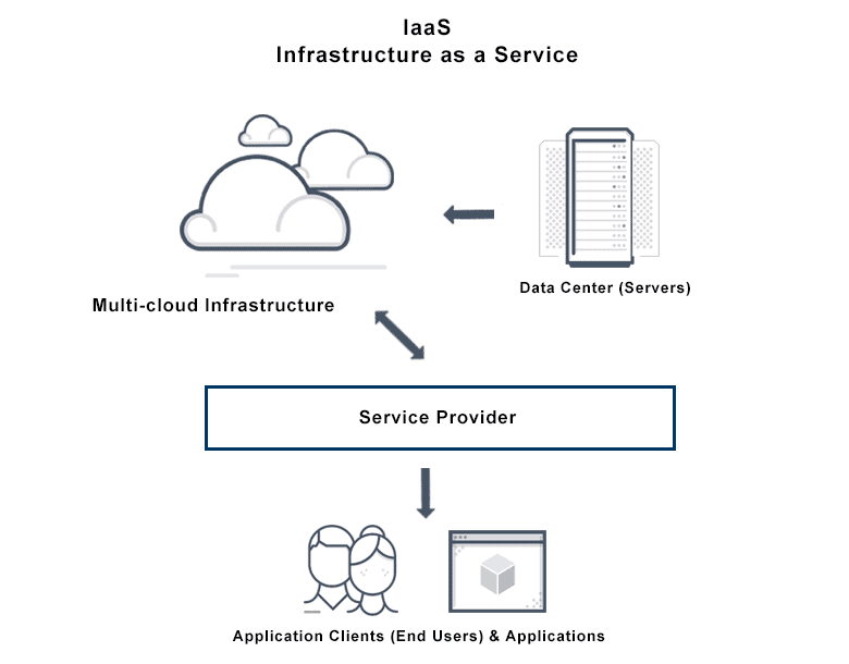 Cloud networking infrastructure as a service (IaaS)