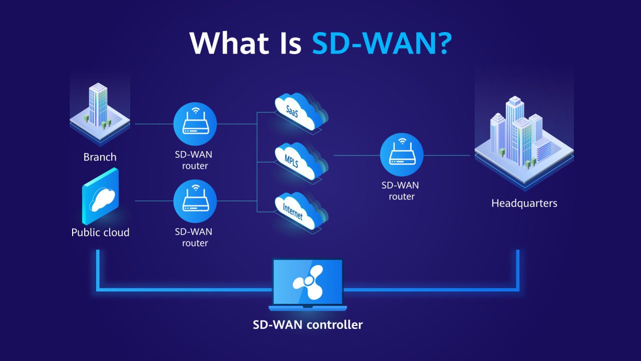 Cloud networking and SD-WAN solutions